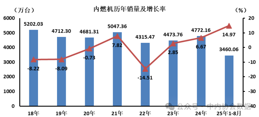 8月数据 | 内燃机历年销量及增长率